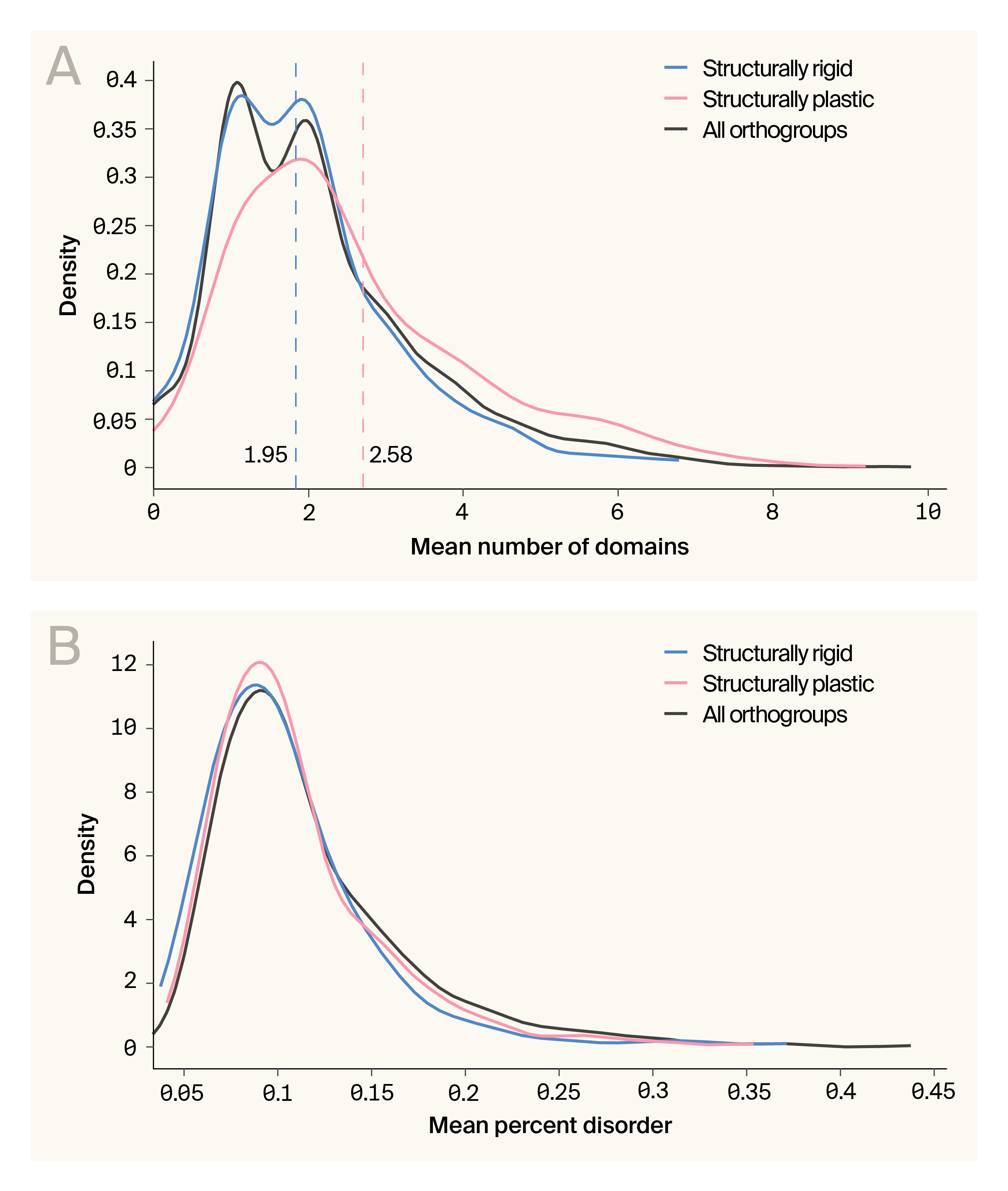 Kernel density plots of domain counts and intrinsic disorder percentages by structural category demonstrating that structural rigidity correlates with architectural simplicity but not with disorder content.