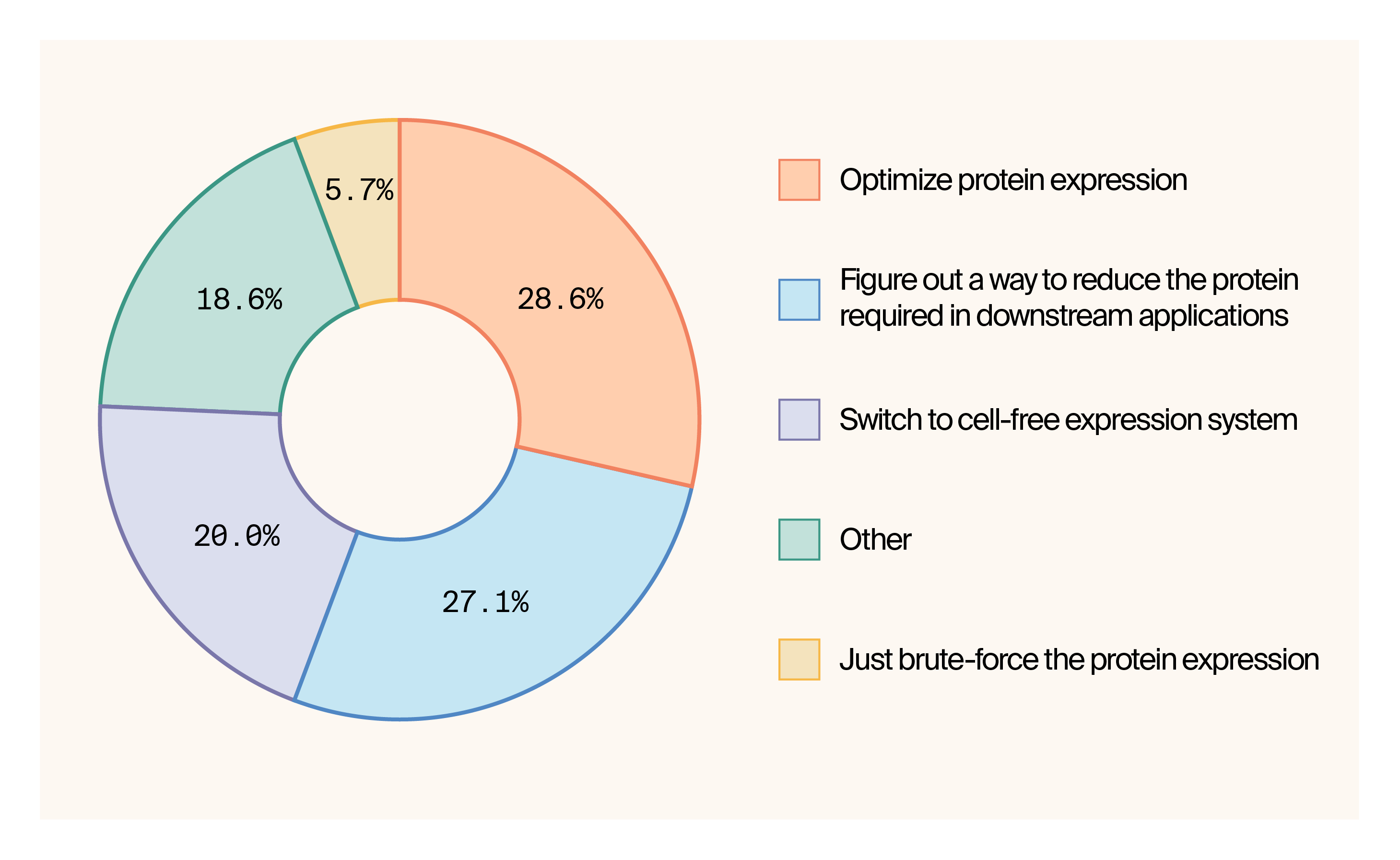 Donut chart of reader poll data, where 28.6% to optimize protein expression, 27.1% voted to reduce downstream application requirements, 20.0% to switch to cell-free expression, 18.6% voted other, and 5.7% to brute force.